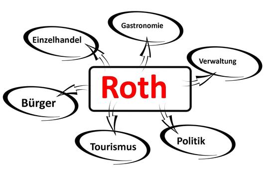 Roth: Alle Beteiligten müssen an einem Strang ziehen.