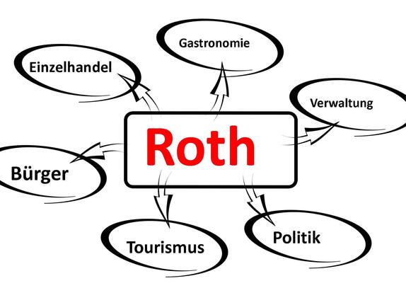 Roth: Gemeinsam sind wir stärker