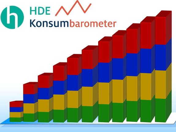 HDE-Konsumbarometer: Positiver Trend bei der Verbraucherstimmung