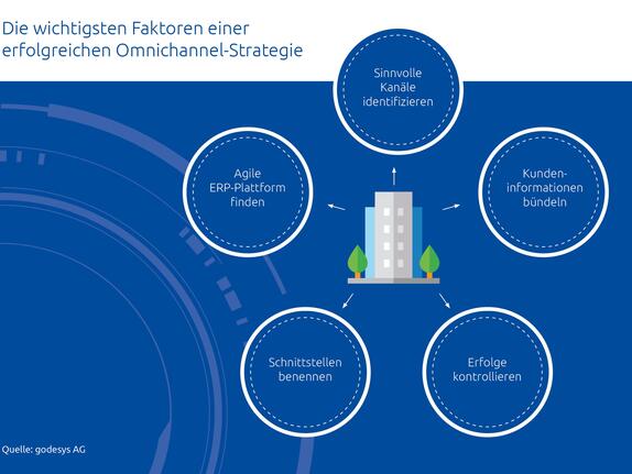 Fit für die Zukunft: Omnichannel-Strategie verspricht größten Erfolg