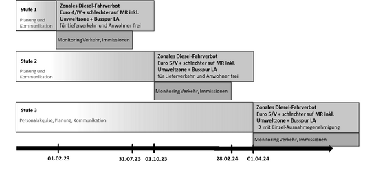 Gesamtmaßnahme Diesel-Fahrverbot in drei Stufen