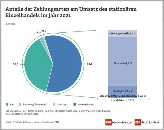 Anteile der Zahlungsarten am Umsatz