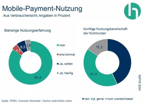 Mobile-Payment-Nutzung