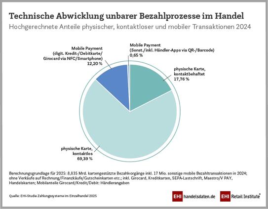 Mobile-Payment-Nutzung