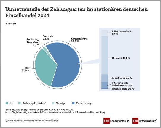 Umsatzanteile der Zahlungsarten