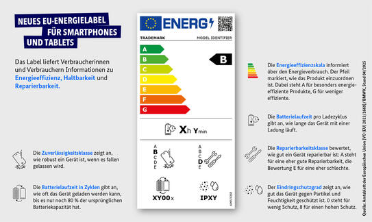 Energielabel Smartphones