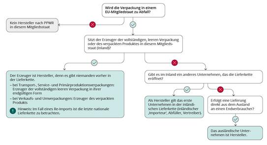Quelle: https://www.verpackungsregister.org/ppwr/herstellerdefinition (aufgerufen am 23.01.2026)